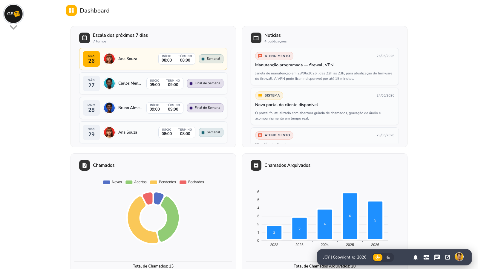 Dashboard do GSTI