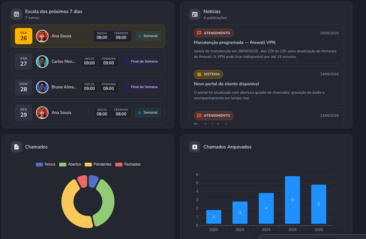 Dashboard operacional no tema escuro — widgets de escala, notícias e chamados